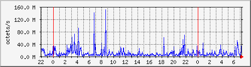 apache2_ww1_traffic Traffic Graph