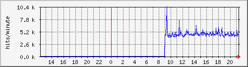 apache2_ww2_hits Traffic Graph