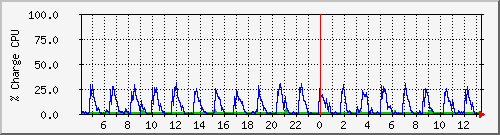 cpu Traffic Graph