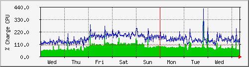 week