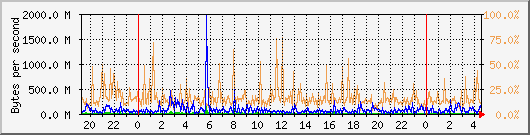 db1_bytes_mysql Traffic Graph