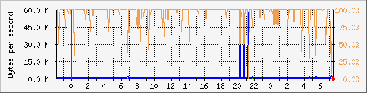 vmbr0 Traffic Graph
